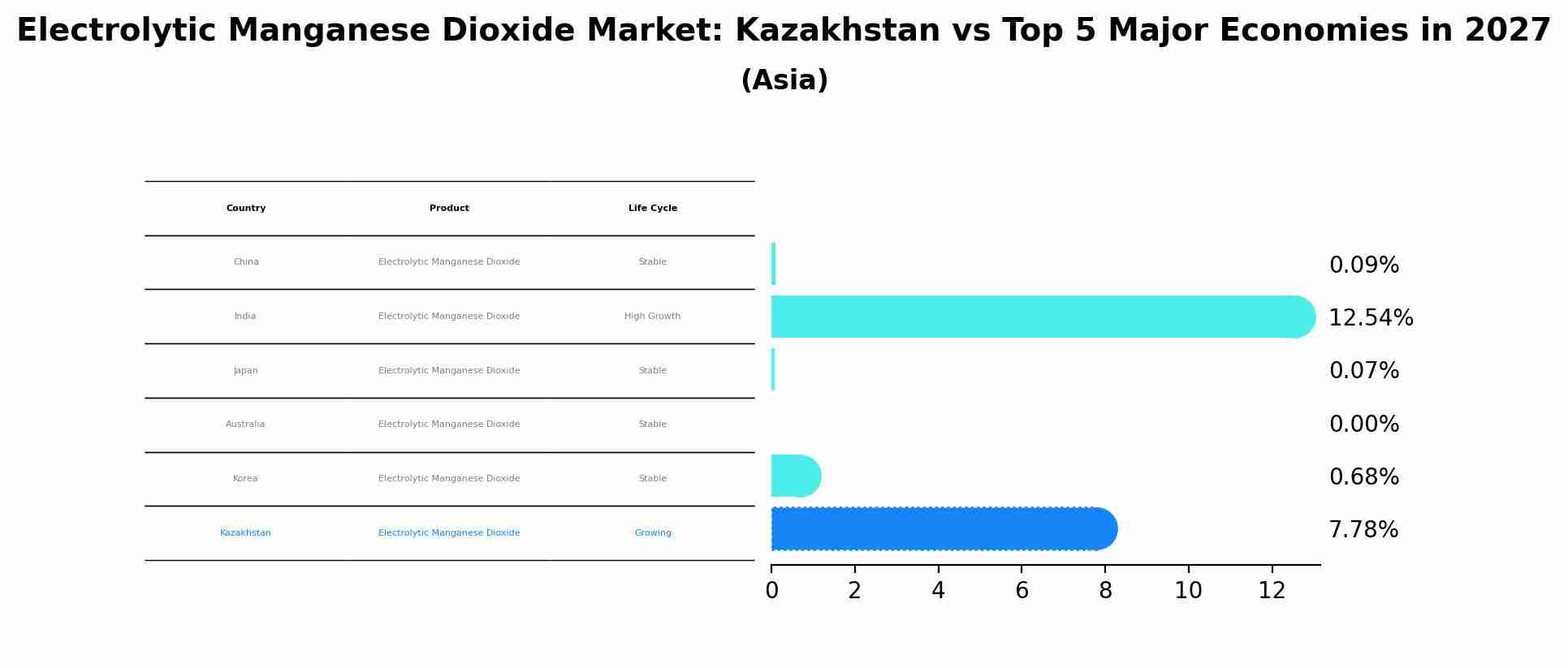 Electrolytic Manganese Dioxide Market: Kazakhstan vs Top 5 Major Economies in 2027 (Asia)
