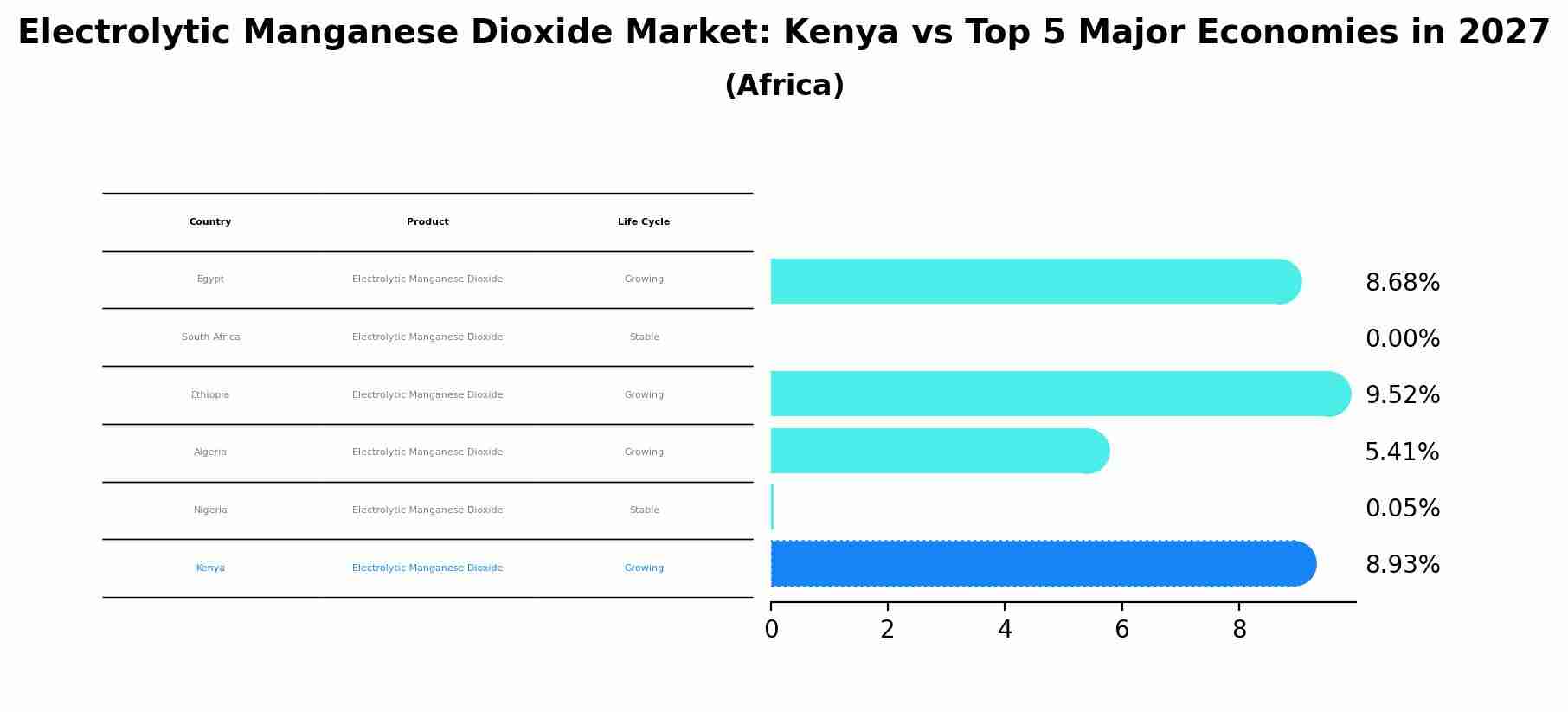 Electrolytic Manganese Dioxide Market: Kenya vs Top 5 Major Economies in 2027 (Africa)