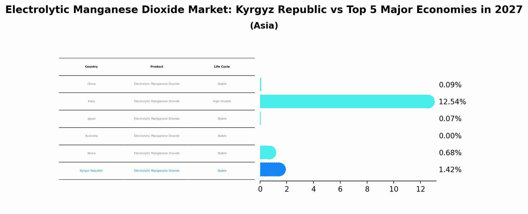 Electrolytic Manganese Dioxide Market: Kyrgyz Republic vs Top 5 Major Economies in 2027 (Asia)
