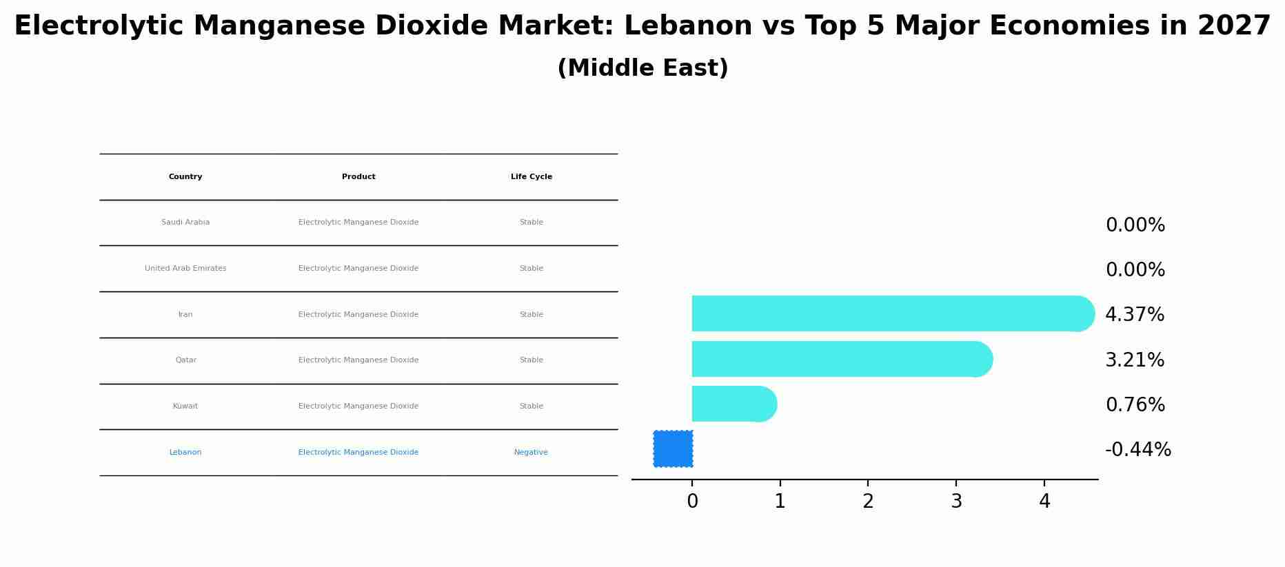 Electrolytic Manganese Dioxide Market: Lebanon vs Top 5 Major Economies in 2027 (Middle East)