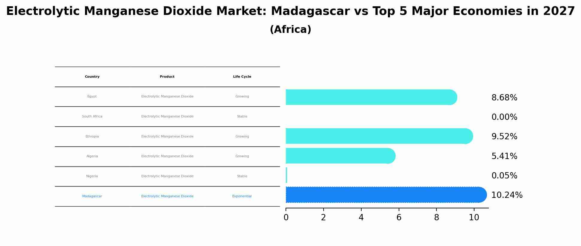 Electrolytic Manganese Dioxide Market: Madagascar vs Top 5 Major Economies in 2027 (Africa)