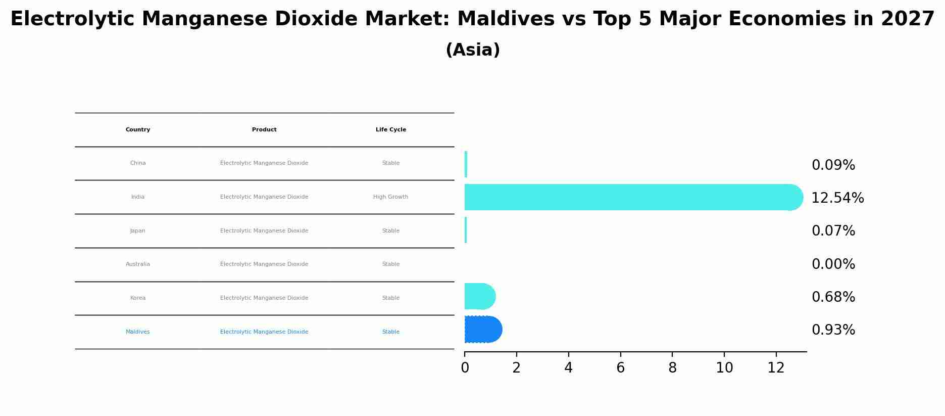 Electrolytic Manganese Dioxide Market: Maldives vs Top 5 Major Economies in 2027 (Asia)