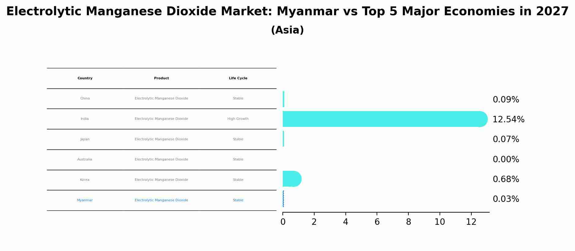 Electrolytic Manganese Dioxide Market: Myanmar vs Top 5 Major Economies in 2027 (Asia)