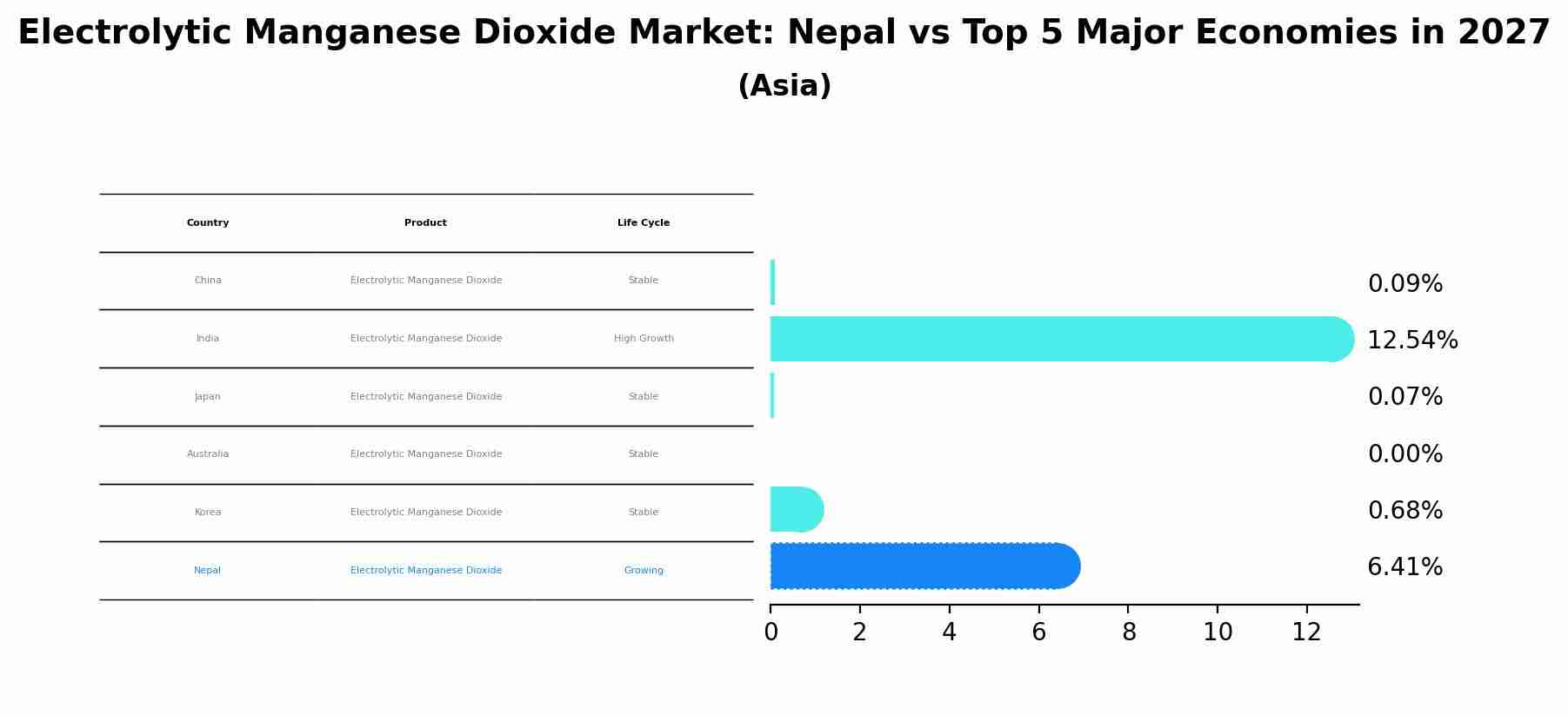 Electrolytic Manganese Dioxide Market: Nepal vs Top 5 Major Economies in 2027 (Asia)