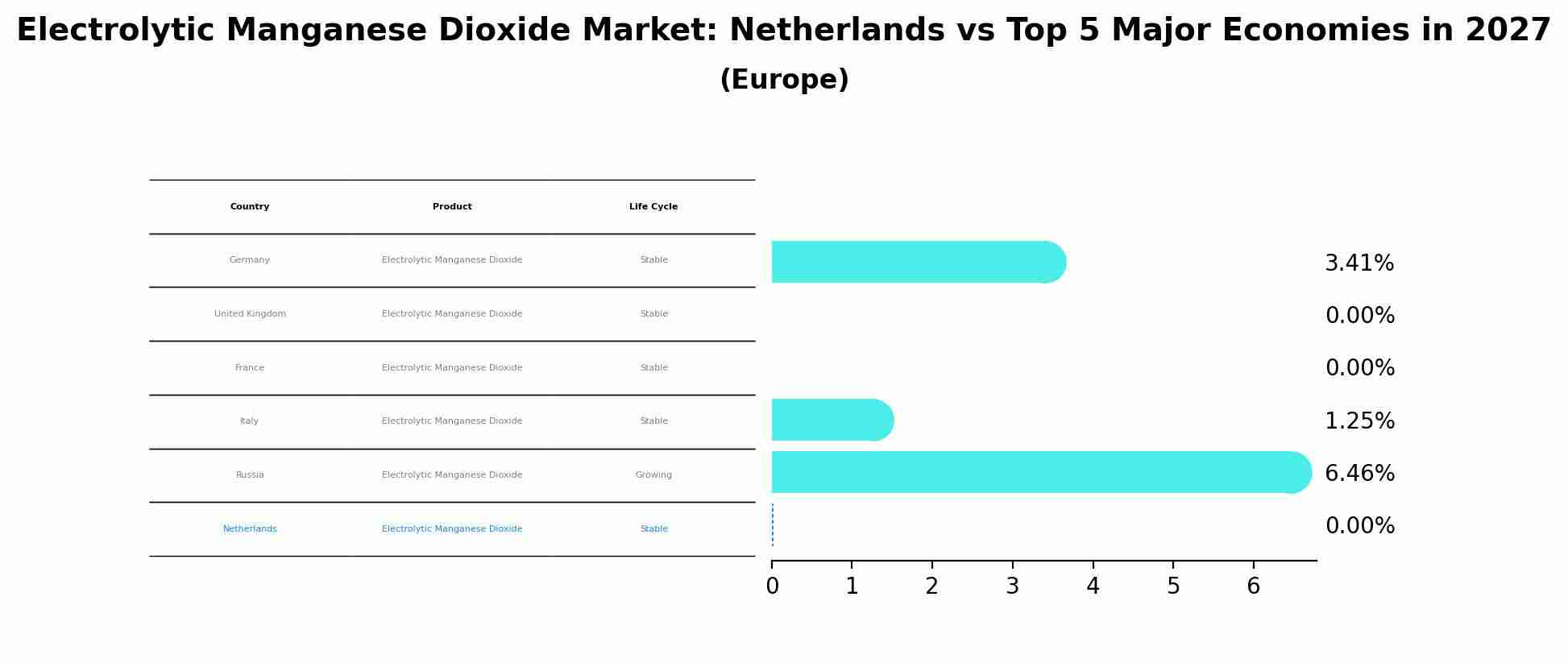 Electrolytic Manganese Dioxide Market: Netherlands vs Top 5 Major Economies in 2027 (Europe)