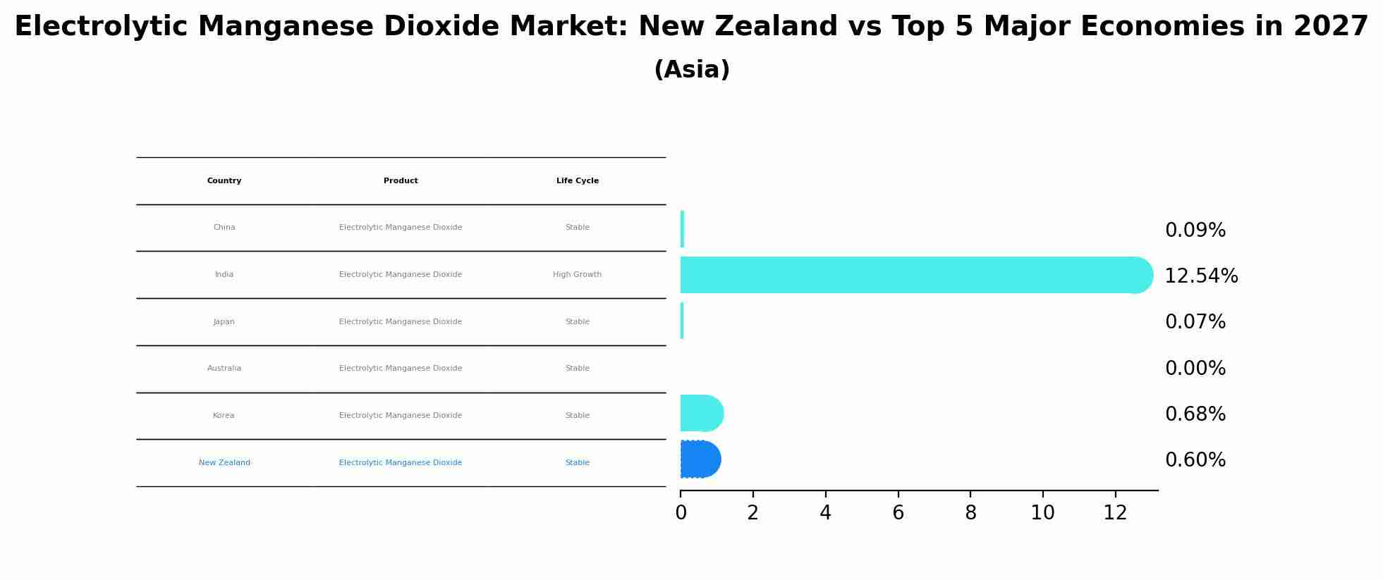 Electrolytic Manganese Dioxide Market: New Zealand vs Top 5 Major Economies in 2027 (Asia)