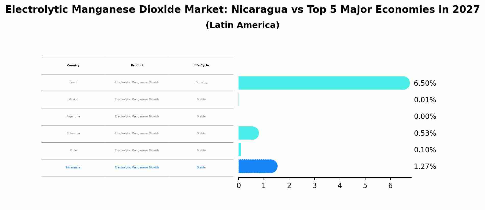 Electrolytic Manganese Dioxide Market: Nicaragua vs Top 5 Major Economies in 2027 (Latin America)