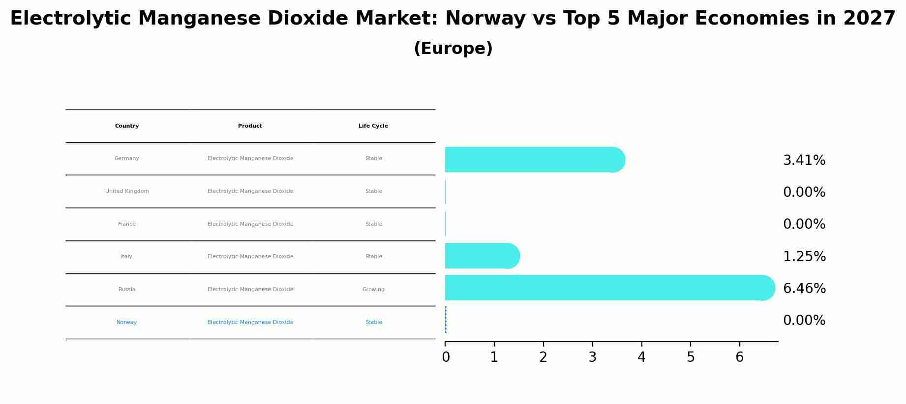 Electrolytic Manganese Dioxide Market: Norway vs Top 5 Major Economies in 2027 (Europe)