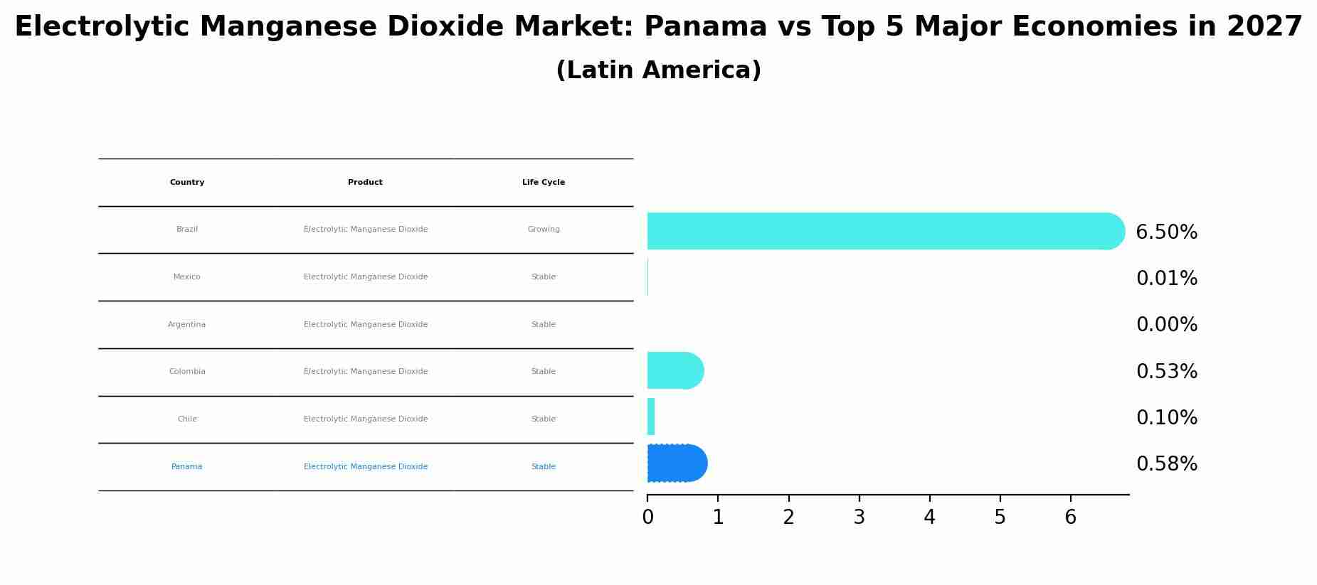 Electrolytic Manganese Dioxide Market: Panama vs Top 5 Major Economies in 2027 (Latin America)