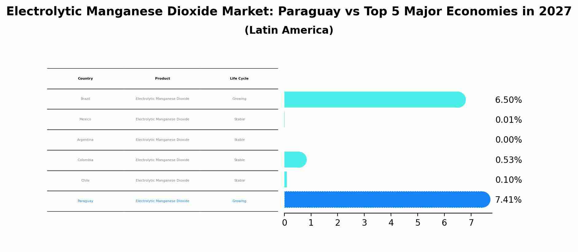 Electrolytic Manganese Dioxide Market: Paraguay vs Top 5 Major Economies in 2027 (Latin America)
