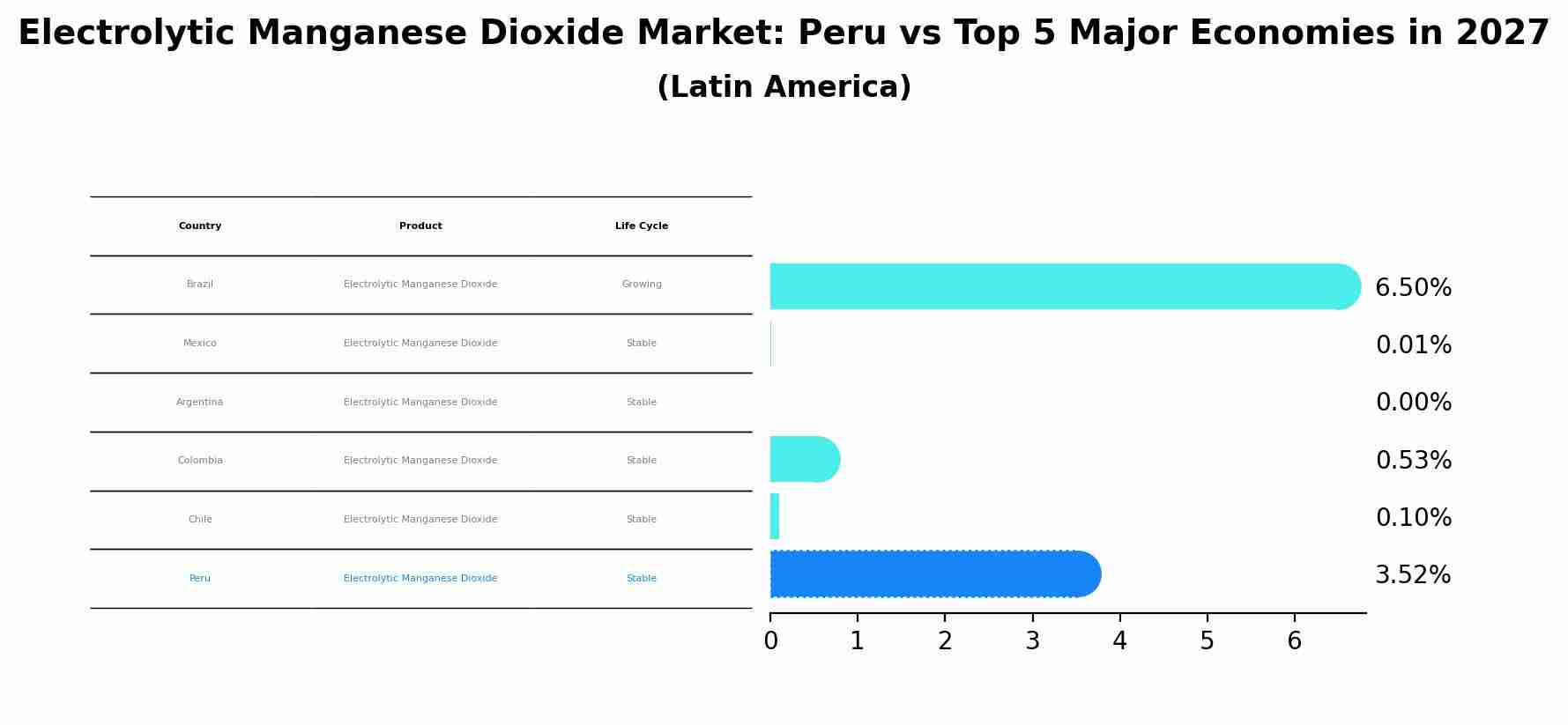 Electrolytic Manganese Dioxide Market: Peru vs Top 5 Major Economies in 2027 (Latin America)