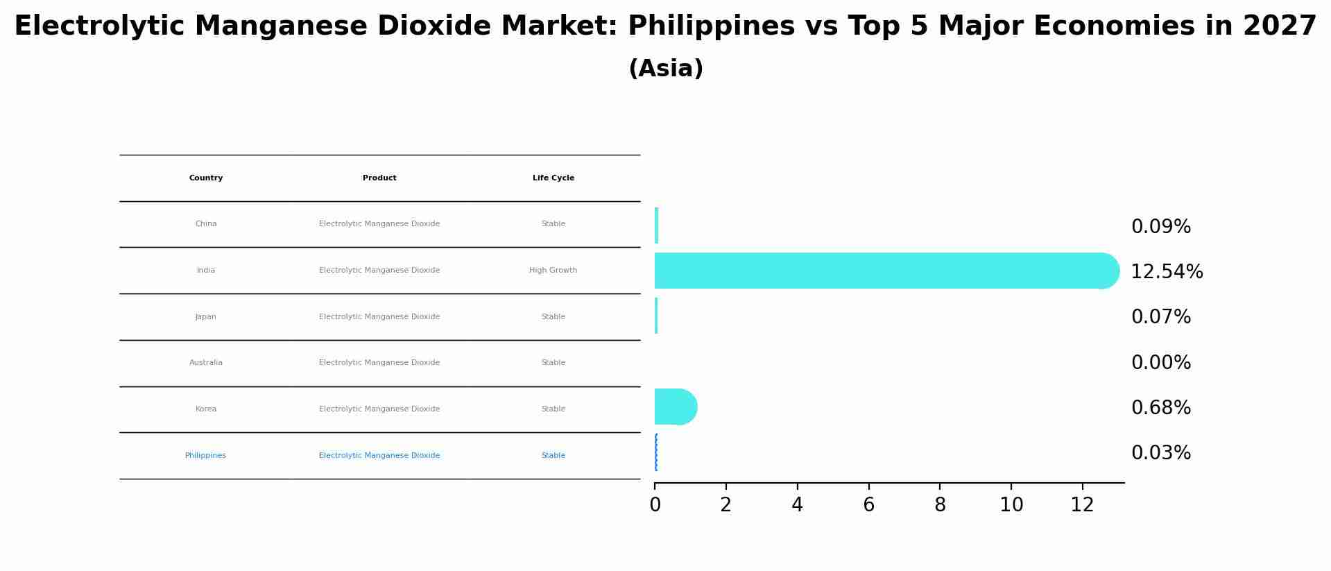 Electrolytic Manganese Dioxide Market: Philippines vs Top 5 Major Economies in 2027 (Asia)