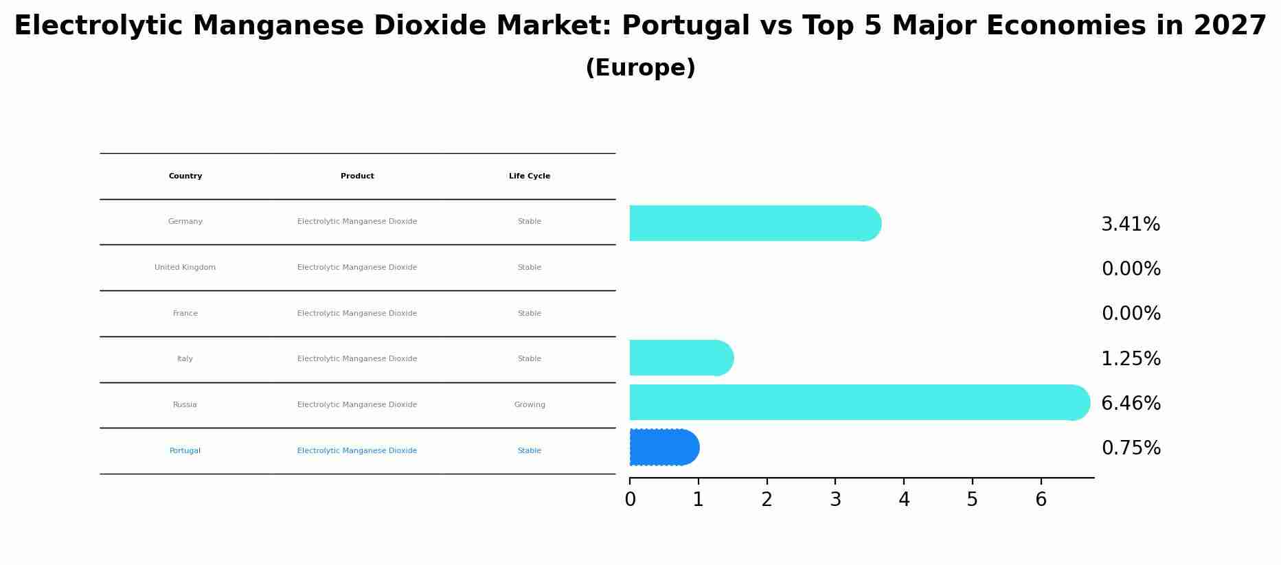 Electrolytic Manganese Dioxide Market: Portugal vs Top 5 Major Economies in 2027 (Europe)
