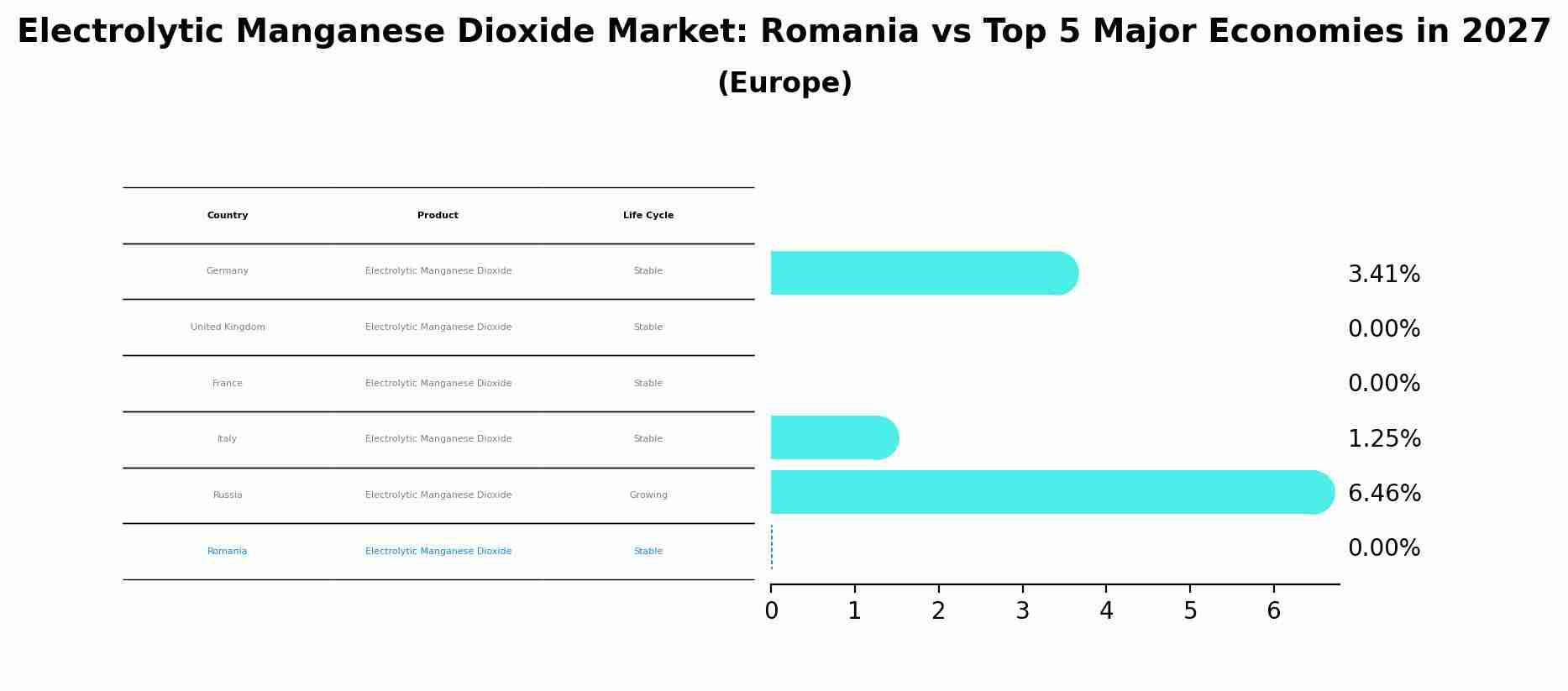 Electrolytic Manganese Dioxide Market: Romania vs Top 5 Major Economies in 2027 (Europe)