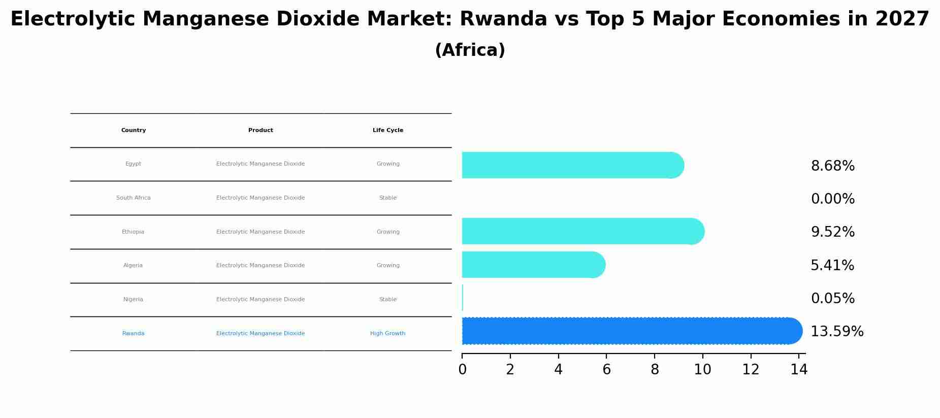 Electrolytic Manganese Dioxide Market: Rwanda vs Top 5 Major Economies in 2027 (Africa)