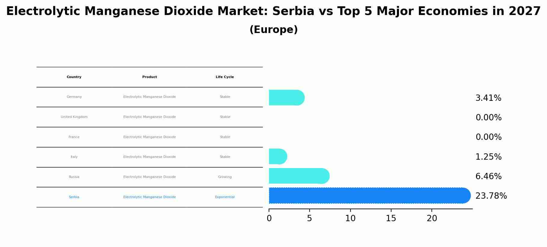 Electrolytic Manganese Dioxide Market: Serbia vs Top 5 Major Economies in 2027 (Europe)