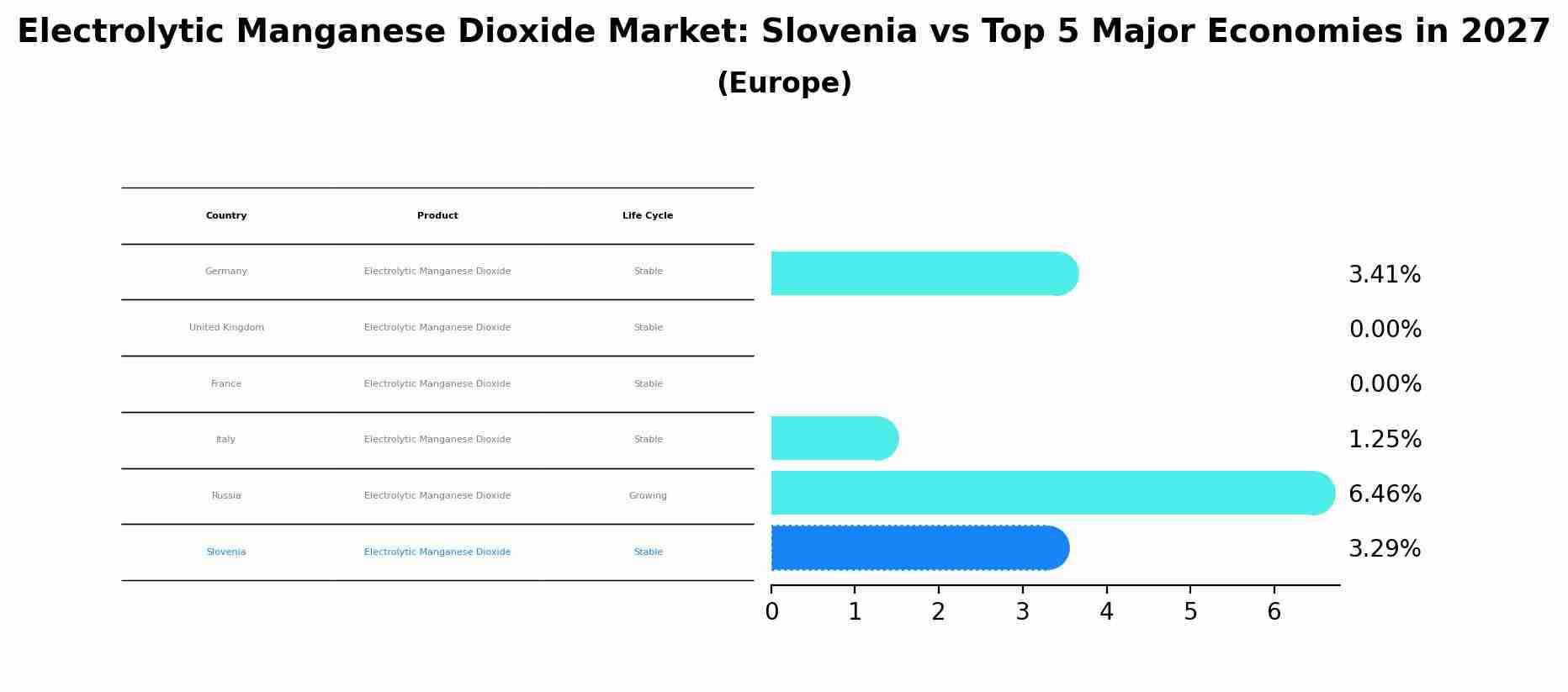 Electrolytic Manganese Dioxide Market: Slovenia vs Top 5 Major Economies in 2027 (Europe)