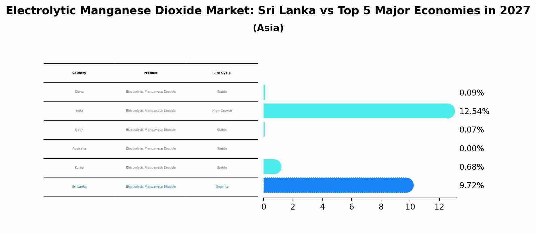 Electrolytic Manganese Dioxide Market: Sri Lanka vs Top 5 Major Economies in 2027 (Asia)