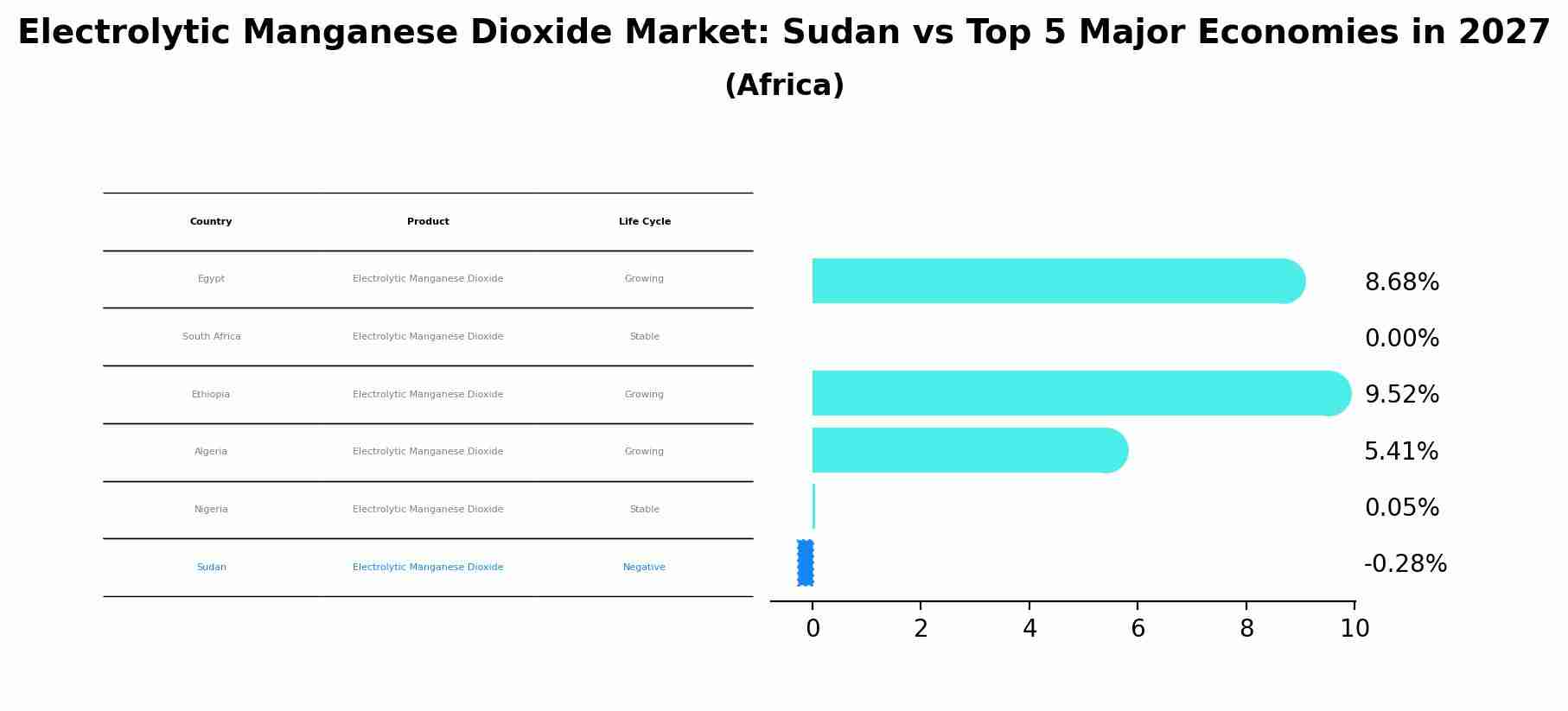 Electrolytic Manganese Dioxide Market: Sudan vs Top 5 Major Economies in 2027 (Africa)