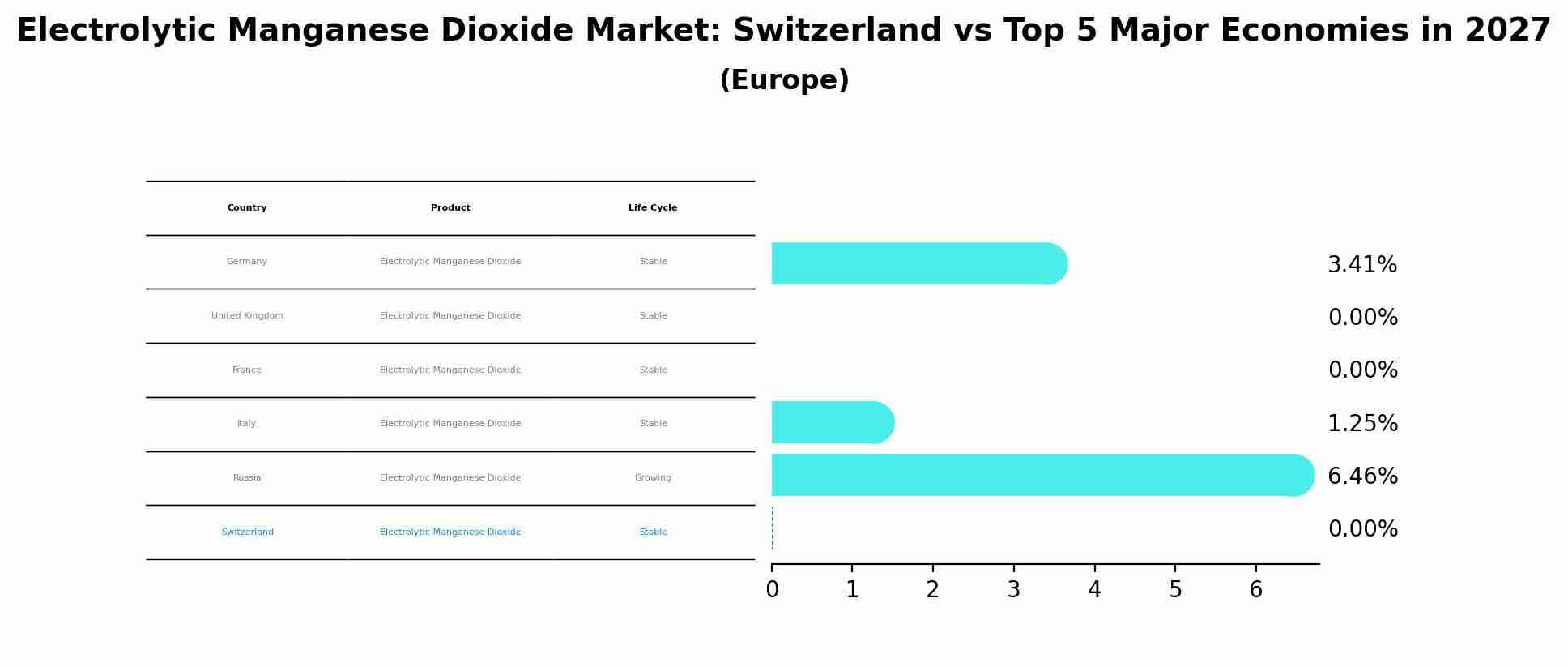 Electrolytic Manganese Dioxide Market: Switzerland vs Top 5 Major Economies in 2027 (Europe)