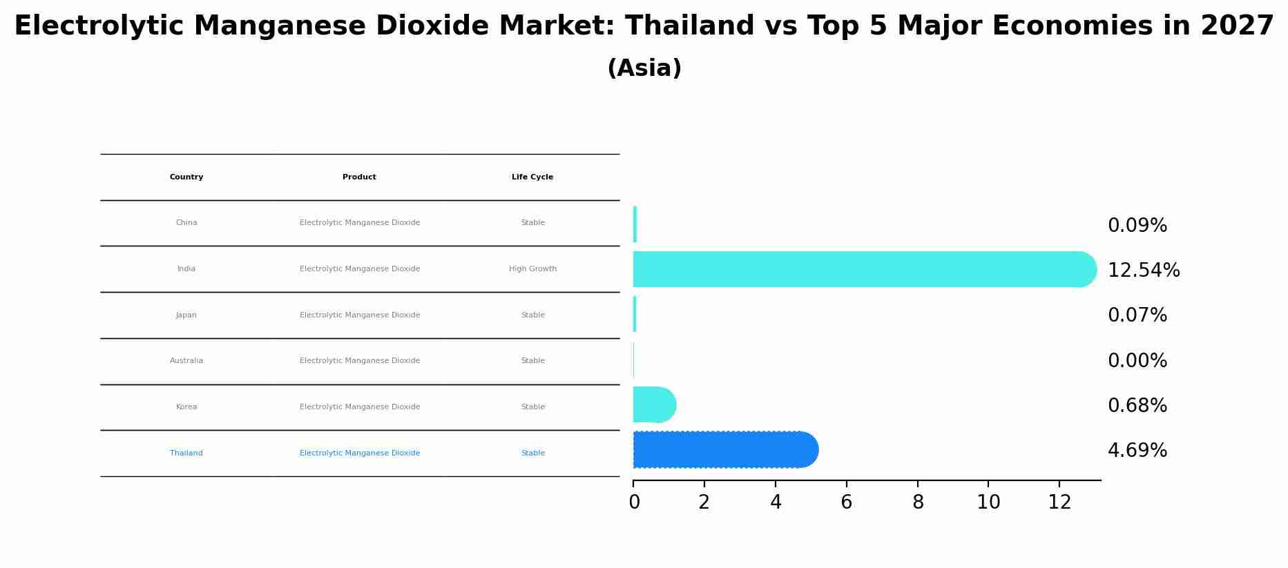 Electrolytic Manganese Dioxide Market: Thailand vs Top 5 Major Economies in 2027 (Asia)