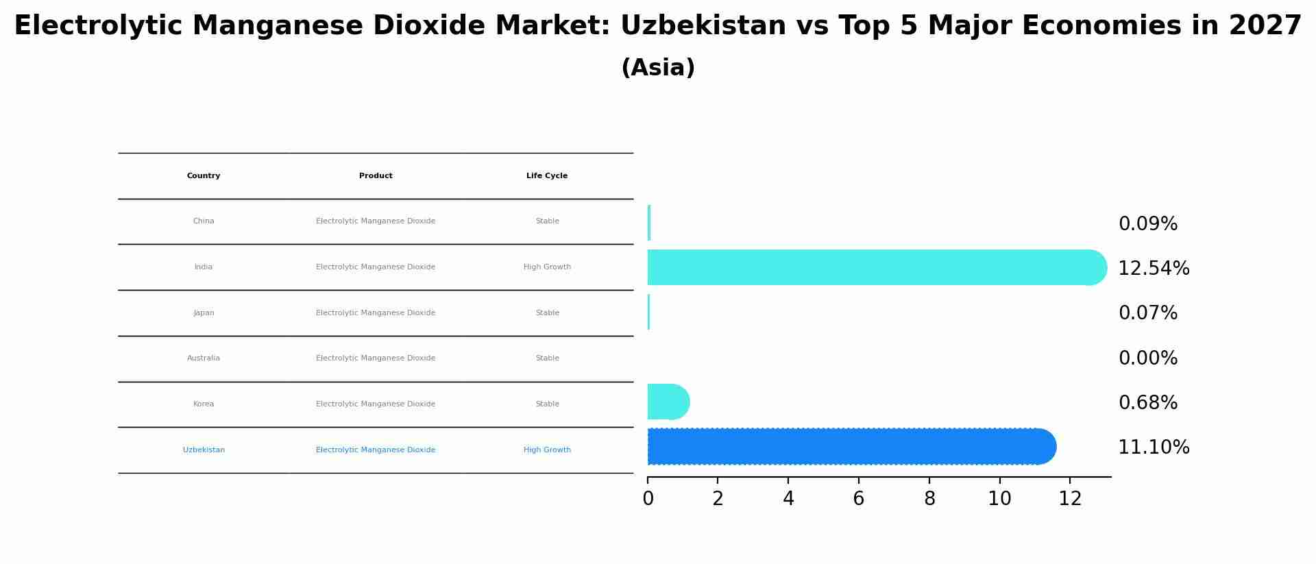 Electrolytic Manganese Dioxide Market: Uzbekistan vs Top 5 Major Economies in 2027 (Asia)