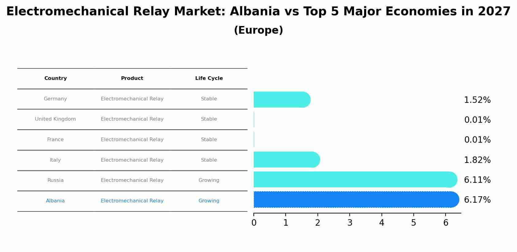 Electromechanical Relay Market: Albania vs Top 5 Major Economies in 2027 (Europe)