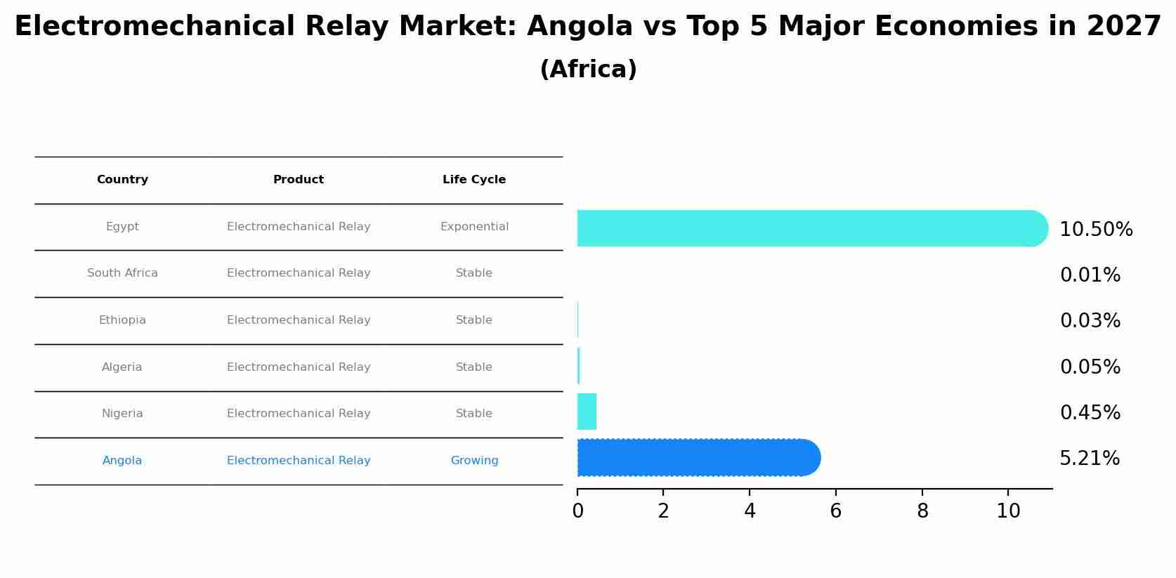 Electromechanical Relay Market: Angola vs Top 5 Major Economies in 2027 (Africa)