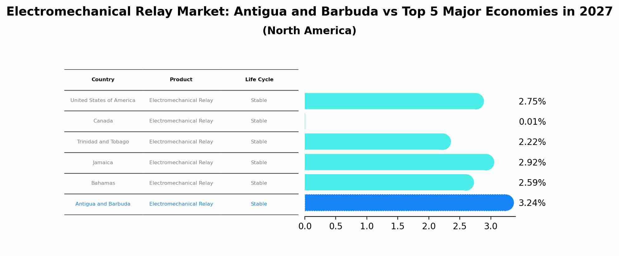 Electromechanical Relay Market: Antigua and Barbuda vs Top 5 Major Economies in 2027 (North America)