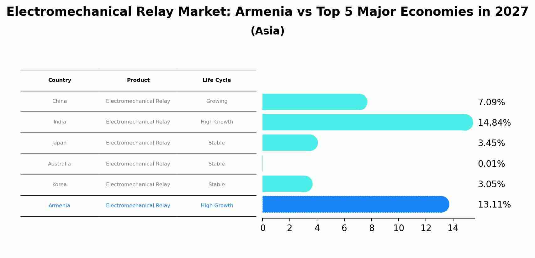 Electromechanical Relay Market: Armenia vs Top 5 Major Economies in 2027 (Asia)