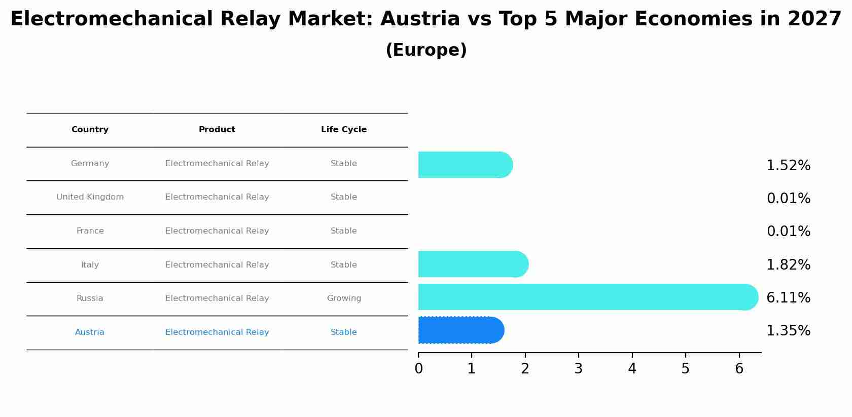 Electromechanical Relay Market: Austria vs Top 5 Major Economies in 2027 (Europe)