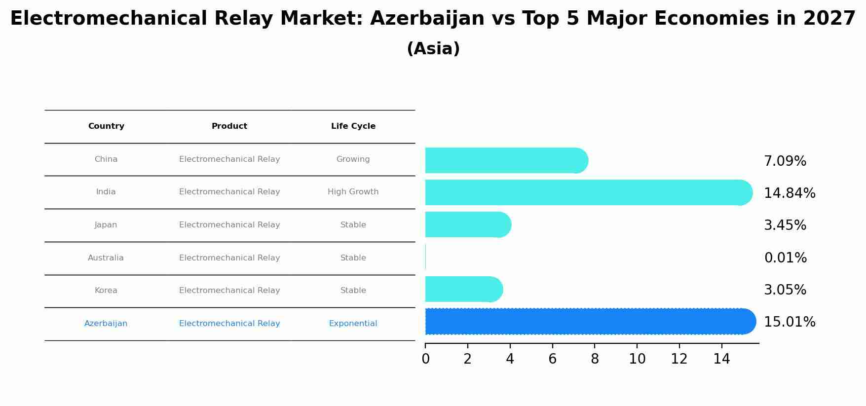 Electromechanical Relay Market: Azerbaijan vs Top 5 Major Economies in 2027 (Asia)