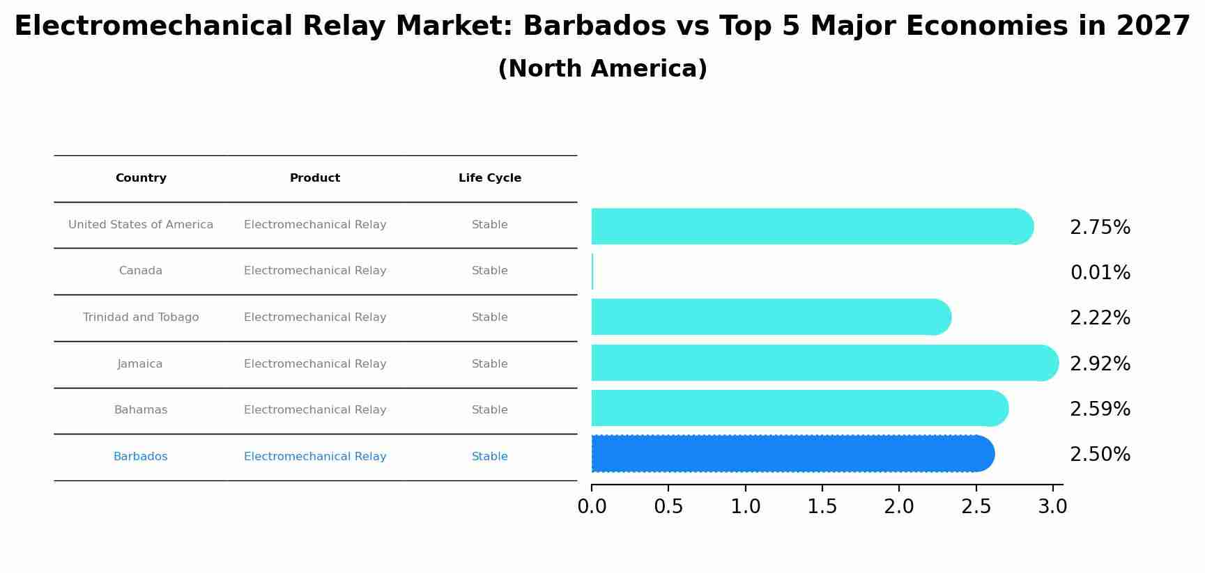 Electromechanical Relay Market: Barbados vs Top 5 Major Economies in 2027 (North America)