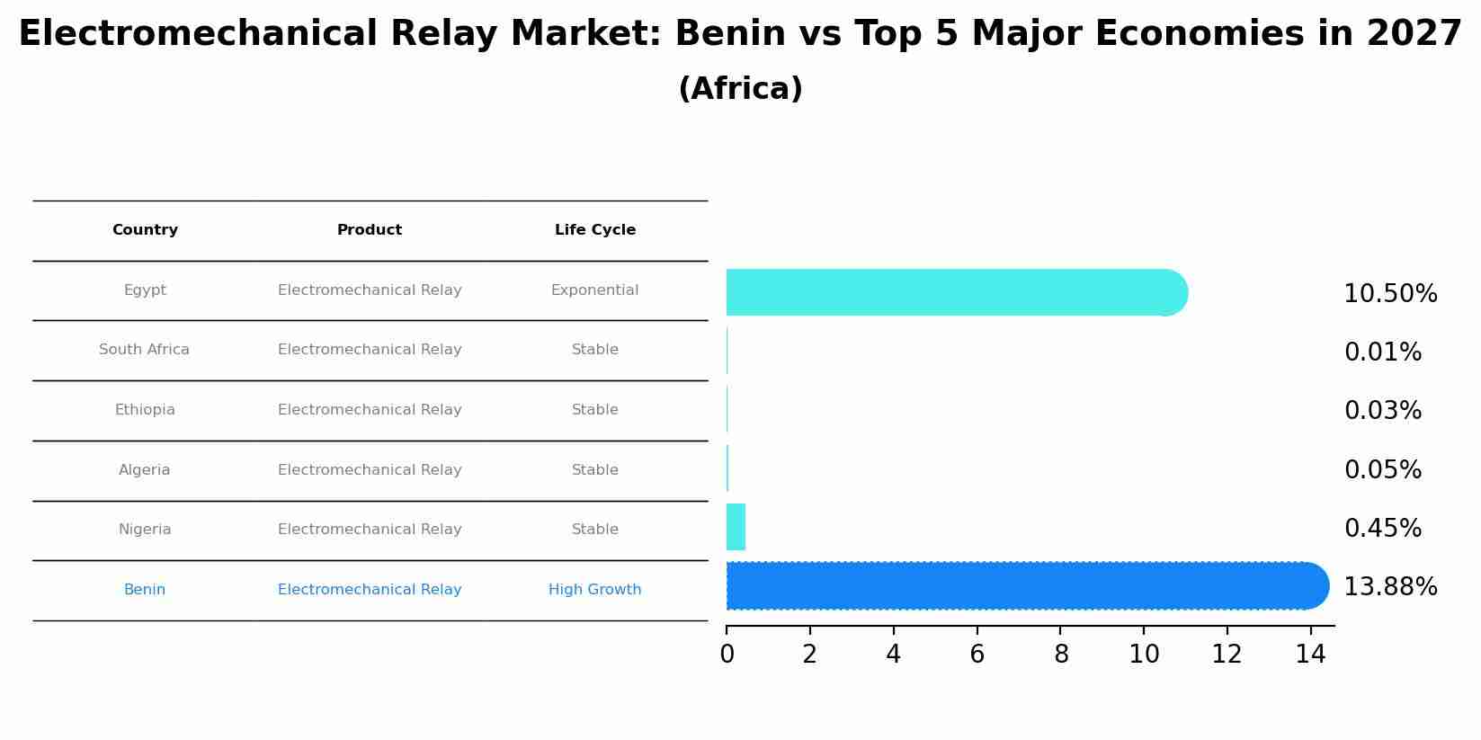 Electromechanical Relay Market: Benin vs Top 5 Major Economies in 2027 (Africa)