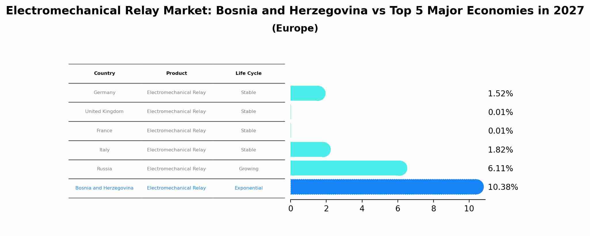 Electromechanical Relay Market: Bosnia and Herzegovina vs Top 5 Major Economies in 2027 (Europe)