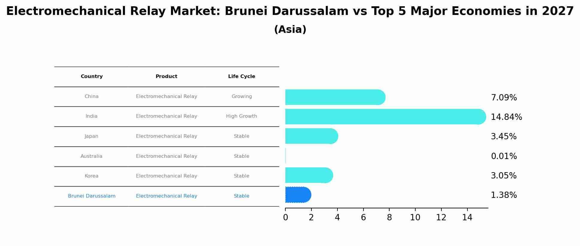 Electromechanical Relay Market: Brunei Darussalam vs Top 5 Major Economies in 2027 (Asia)
