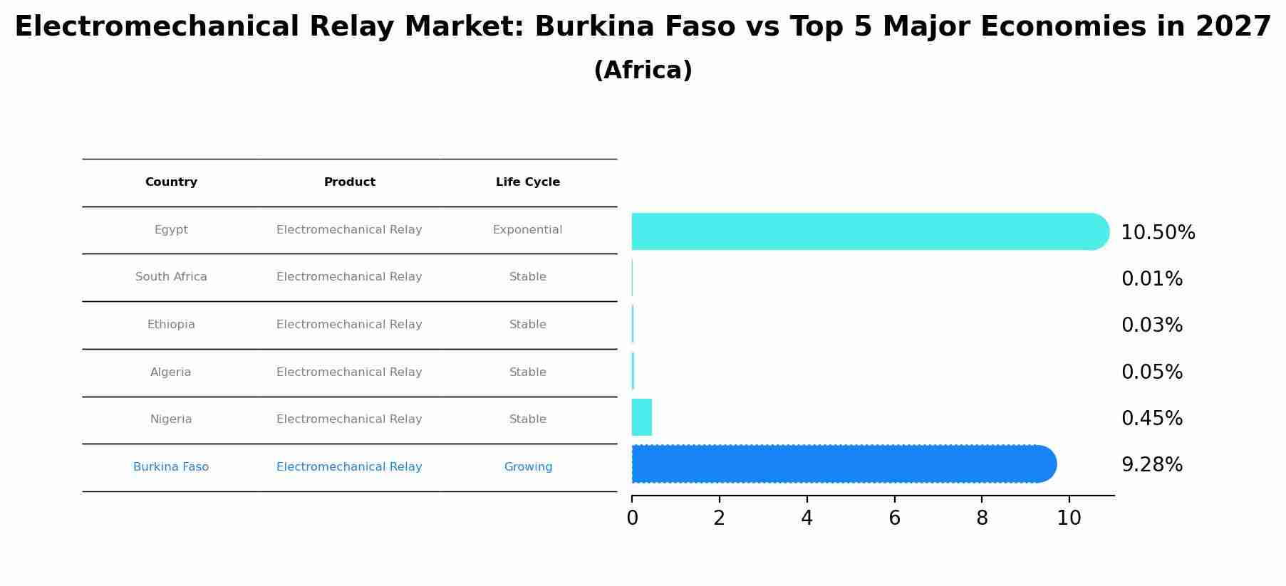 Electromechanical Relay Market: Burkina Faso vs Top 5 Major Economies in 2027 (Africa)
