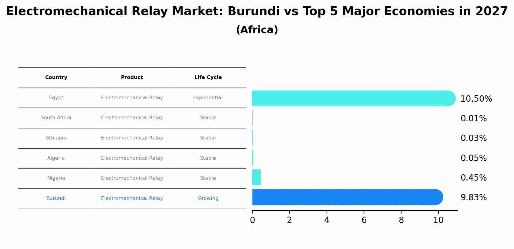 Electromechanical Relay Market: Burundi vs Top 5 Major Economies in 2027 (Africa)