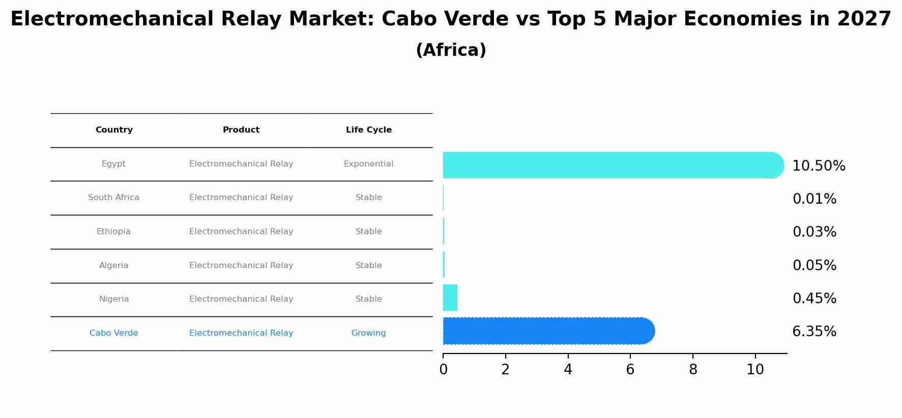 Electromechanical Relay Market: Cabo Verde vs Top 5 Major Economies in 2027 (Africa)