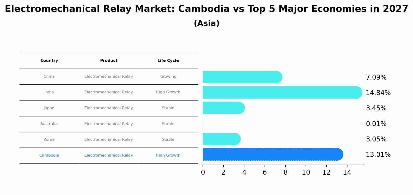 Electromechanical Relay Market: Cambodia vs Top 5 Major Economies in 2027 (Asia)