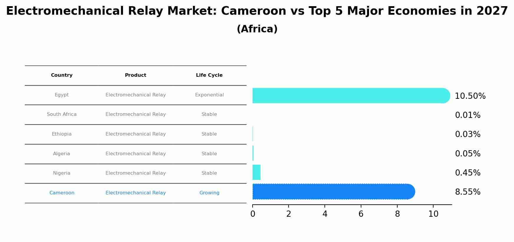 Electromechanical Relay Market: Cameroon vs Top 5 Major Economies in 2027 (Africa)