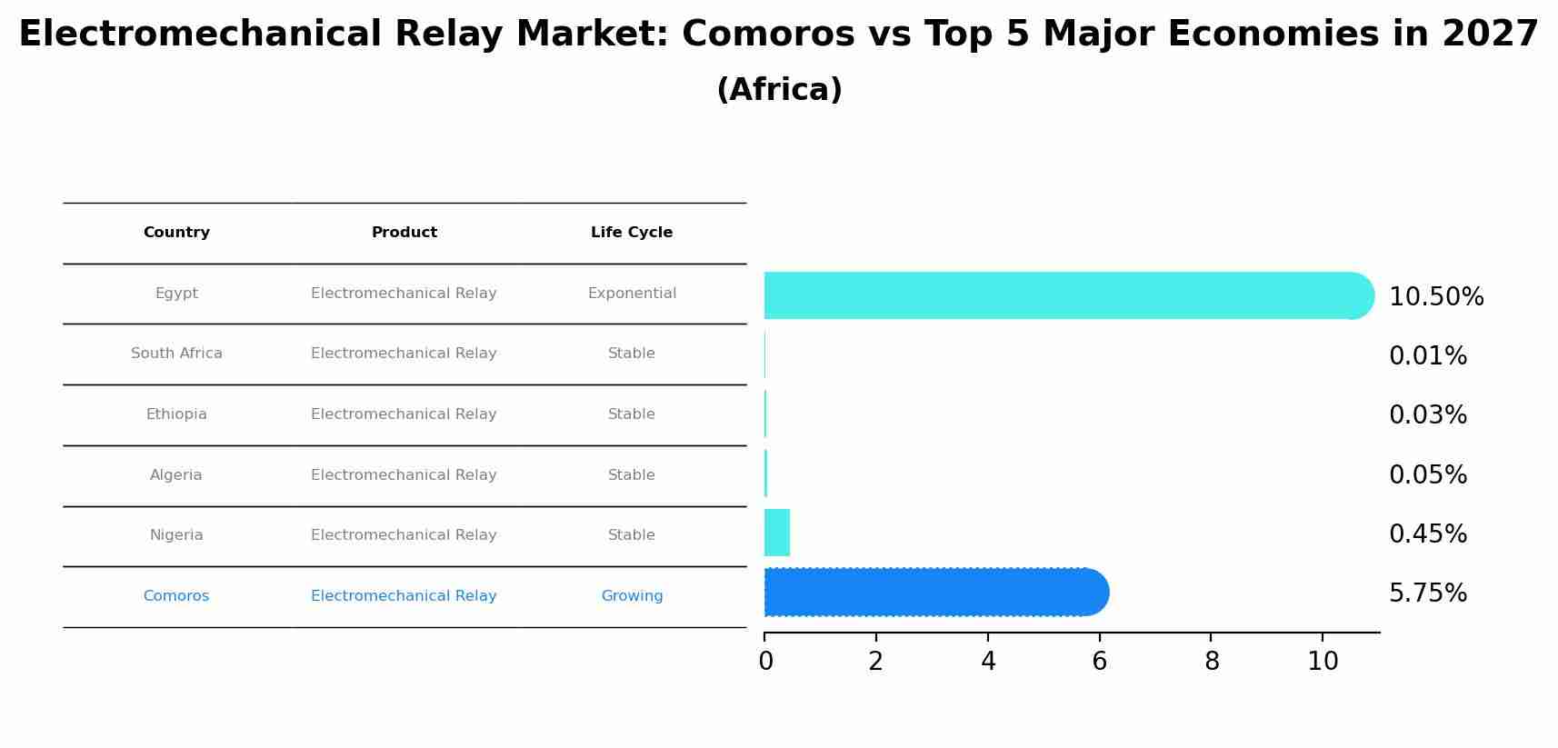 Electromechanical Relay Market: Comoros vs Top 5 Major Economies in 2027 (Africa)
