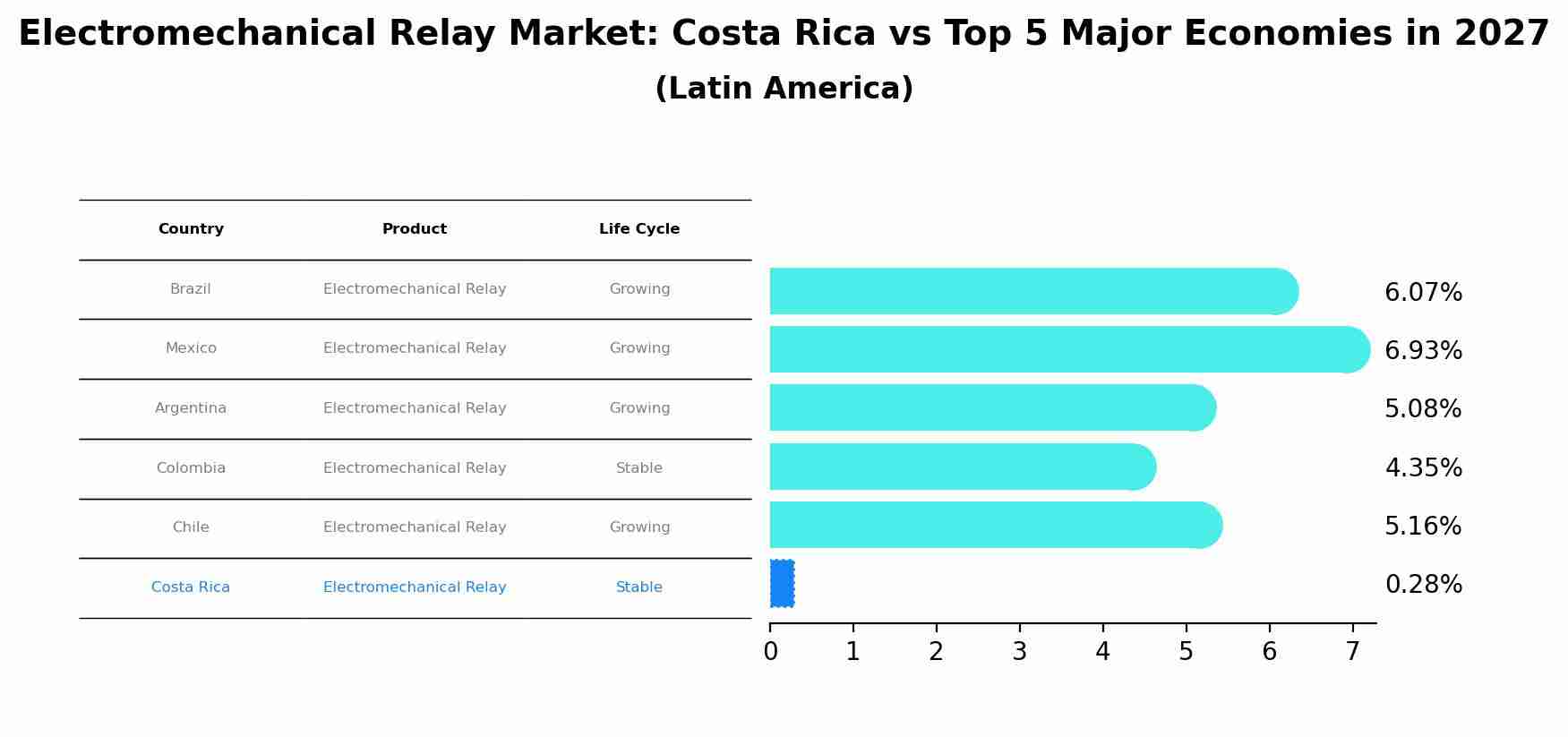 Electromechanical Relay Market: Costa Rica vs Top 5 Major Economies in 2027 (Latin America)