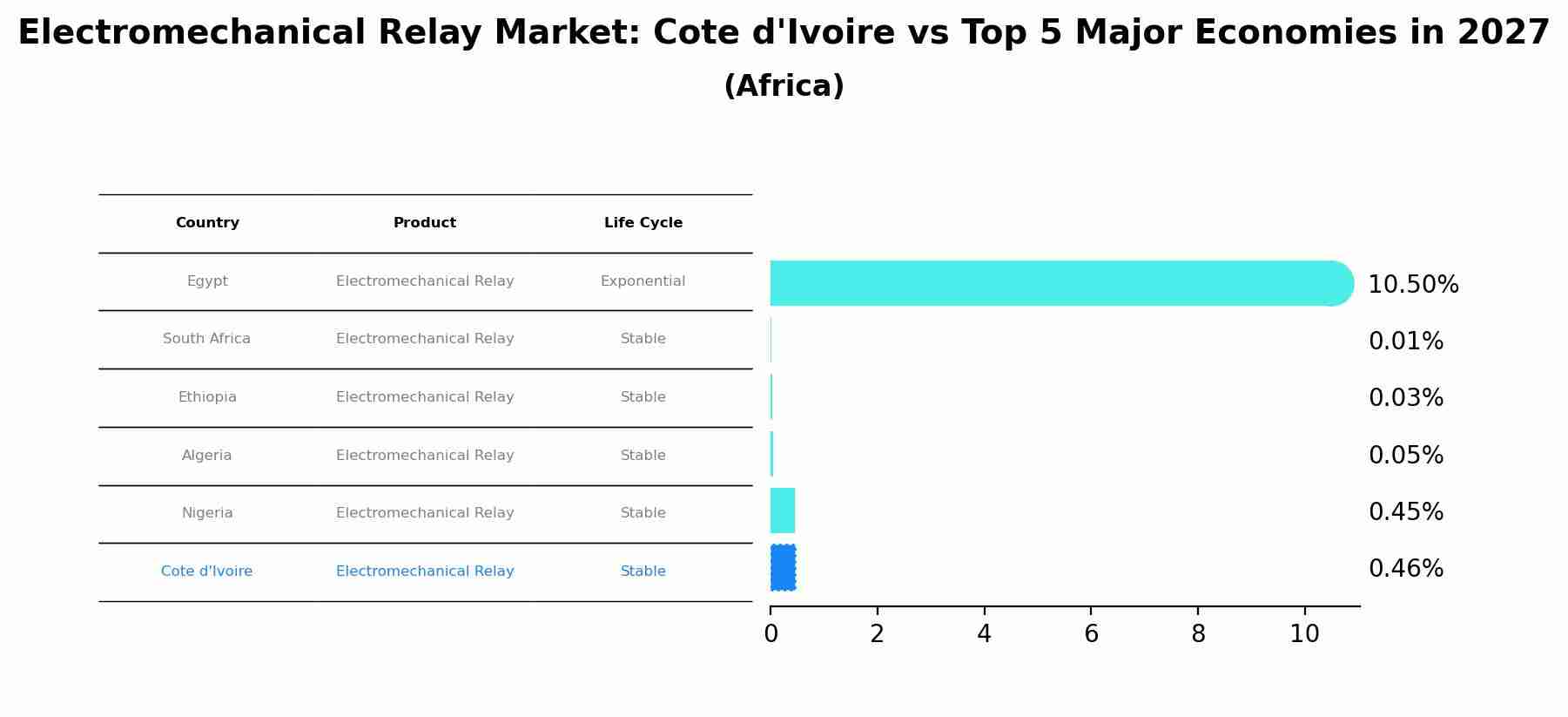 Electromechanical Relay Market: Cote d'Ivoire vs Top 5 Major Economies in 2027 (Africa)