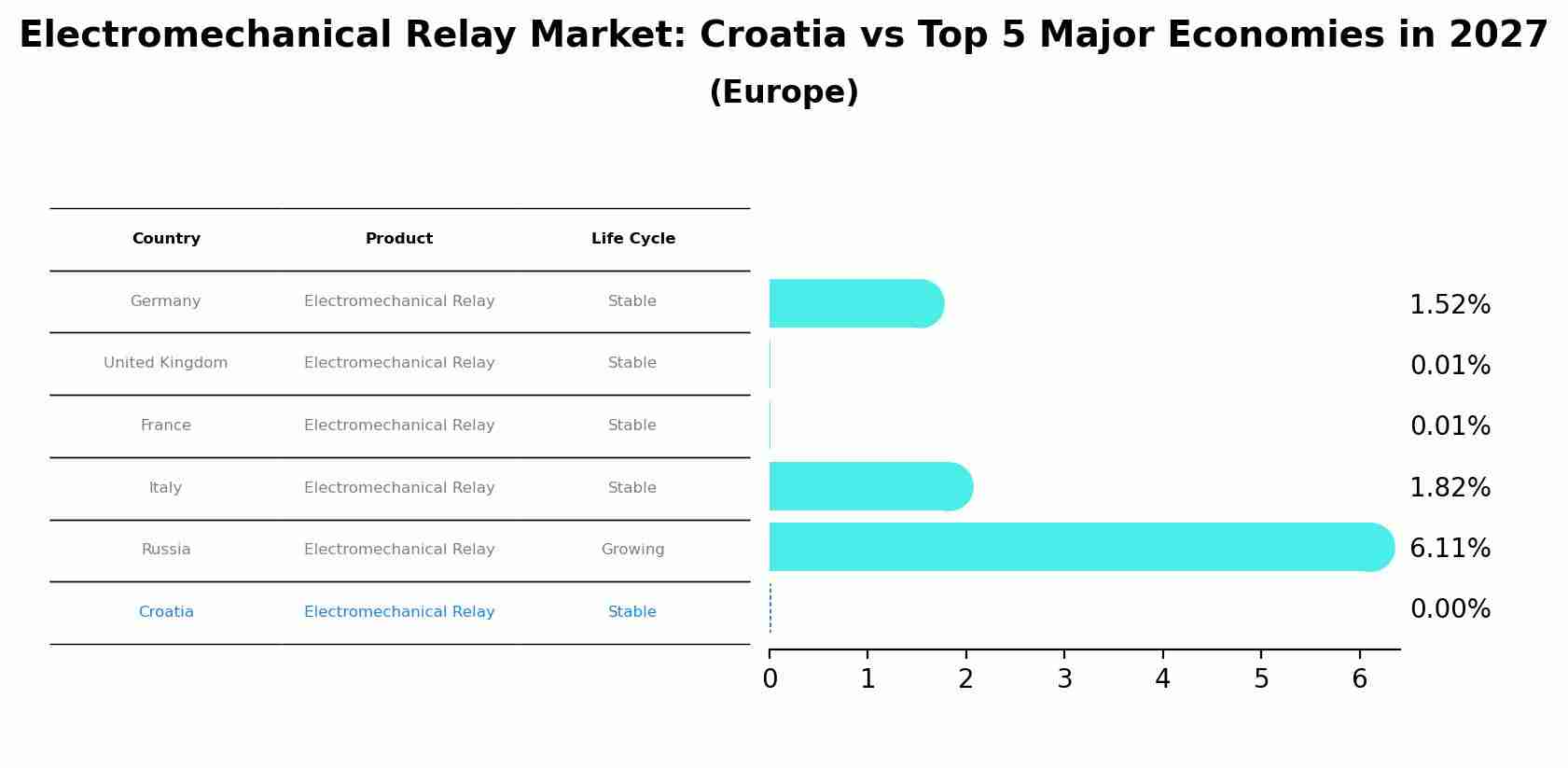Electromechanical Relay Market: Croatia vs Top 5 Major Economies in 2027 (Europe)