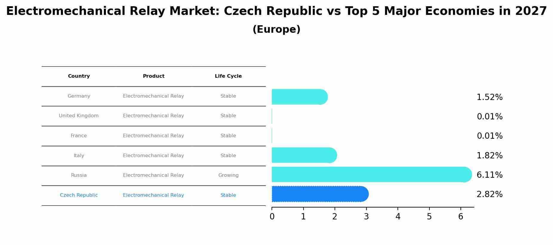 Electromechanical Relay Market: Czech Republic vs Top 5 Major Economies in 2027 (Europe)