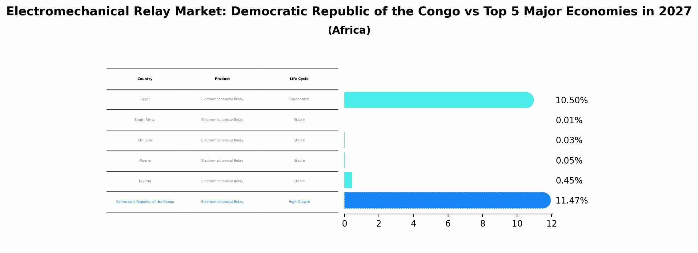 Electromechanical Relay Market: Democratic Republic of the Congo vs Top 5 Major Economies in 2027 (Africa)