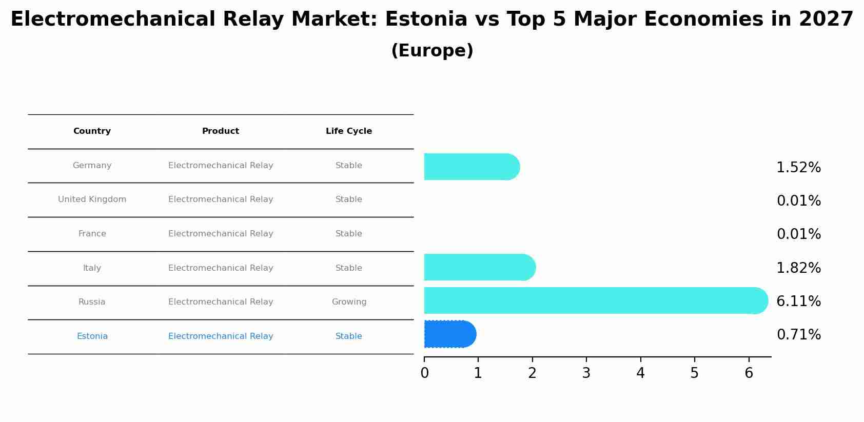 Electromechanical Relay Market: Estonia vs Top 5 Major Economies in 2027 (Europe)