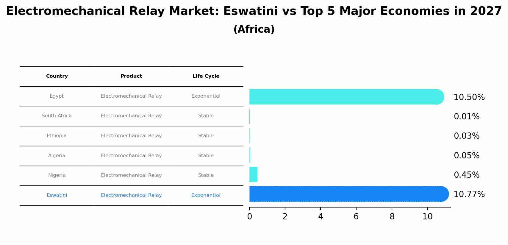 Electromechanical Relay Market: Eswatini vs Top 5 Major Economies in 2027 (Africa)