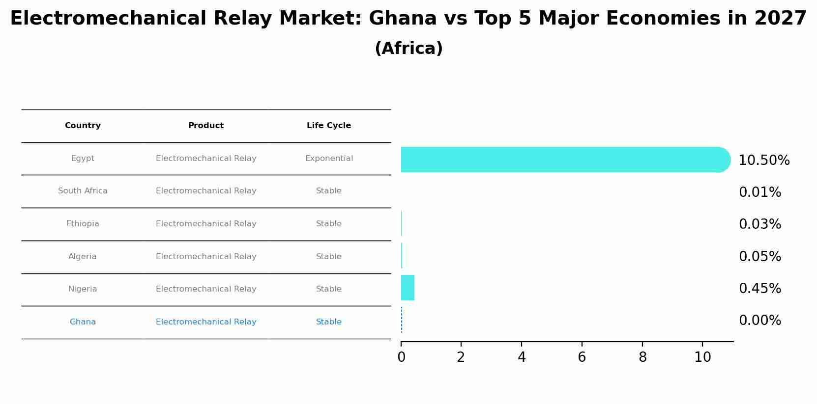 Electromechanical Relay Market: Ghana vs Top 5 Major Economies in 2027 (Africa)